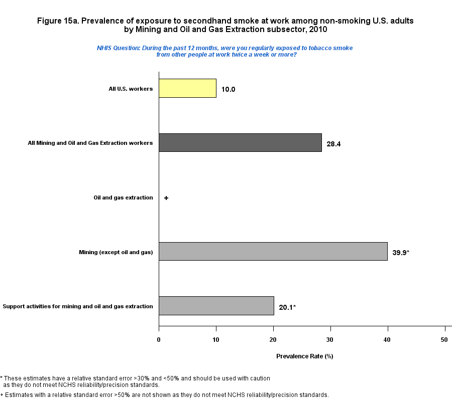 Figure 15a. Prevalence of expoure to secondhand smoke at work, by Mining and Oil & Gas Extraction, 2010