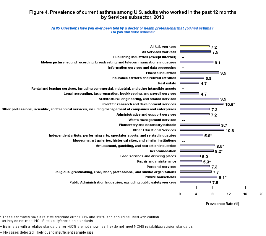 Figure 4. Prevalence of current asthma by Service, 2010