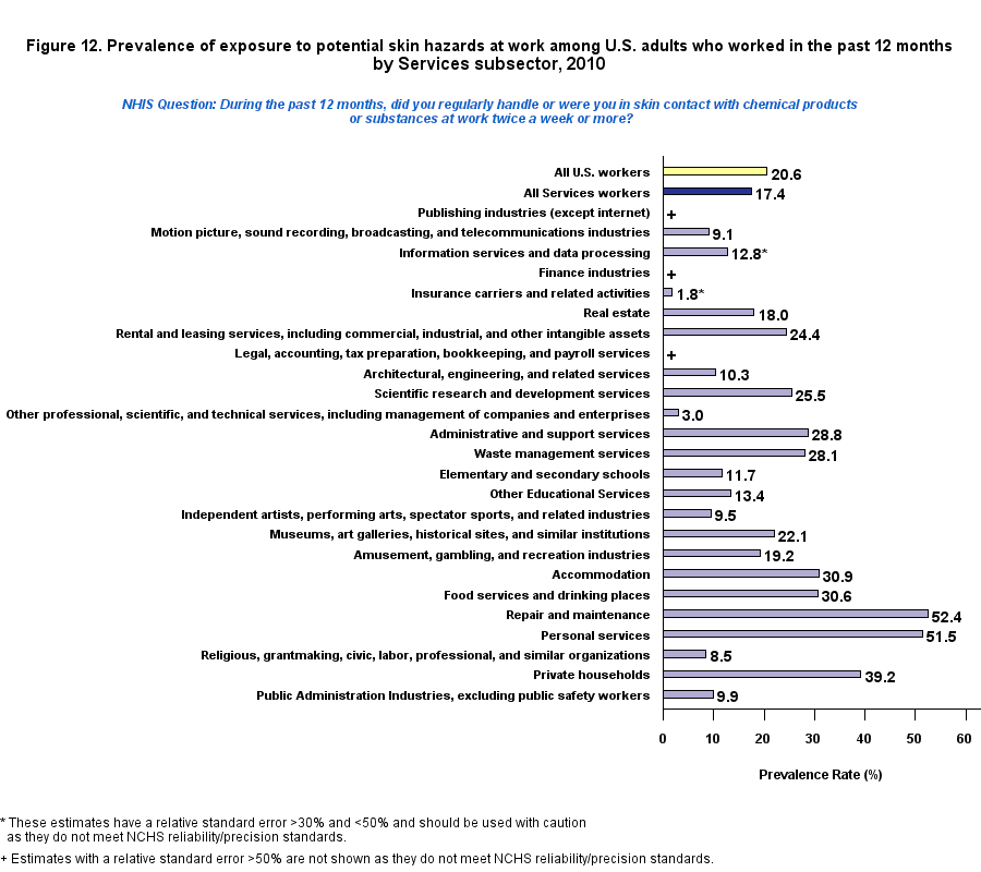 Figure 12. Prevalence of exposure to poteential skin hazards, by Service, 2010
