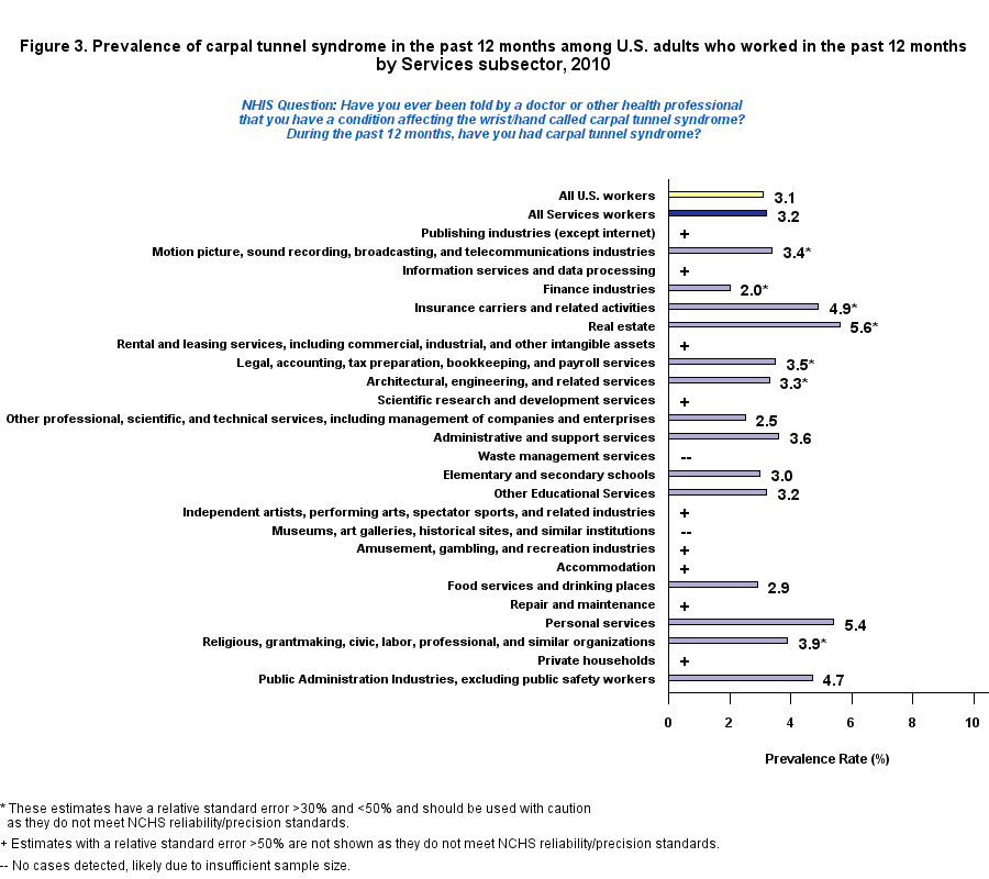 Figure 3. Prevalence carpel tunnel syndrome by Service, 2010