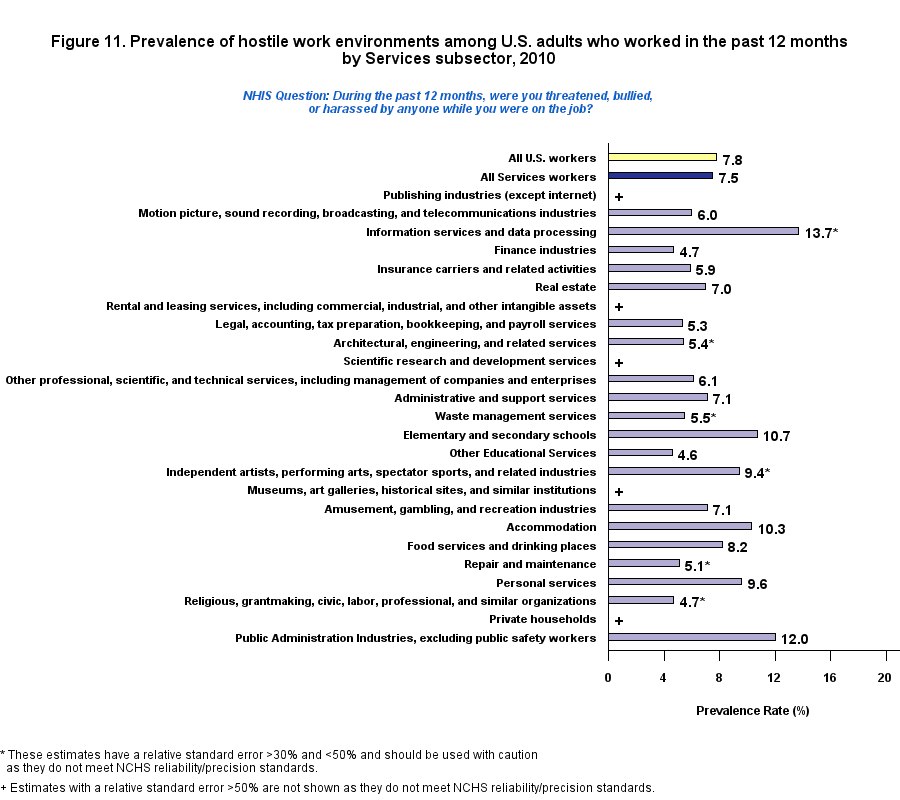 Figure 11. Prevalence of hostile work environment, by Service, 2010