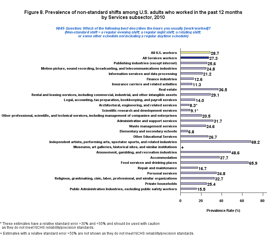 Figure 8. Prevalence of non-standard shift by Service, 2010