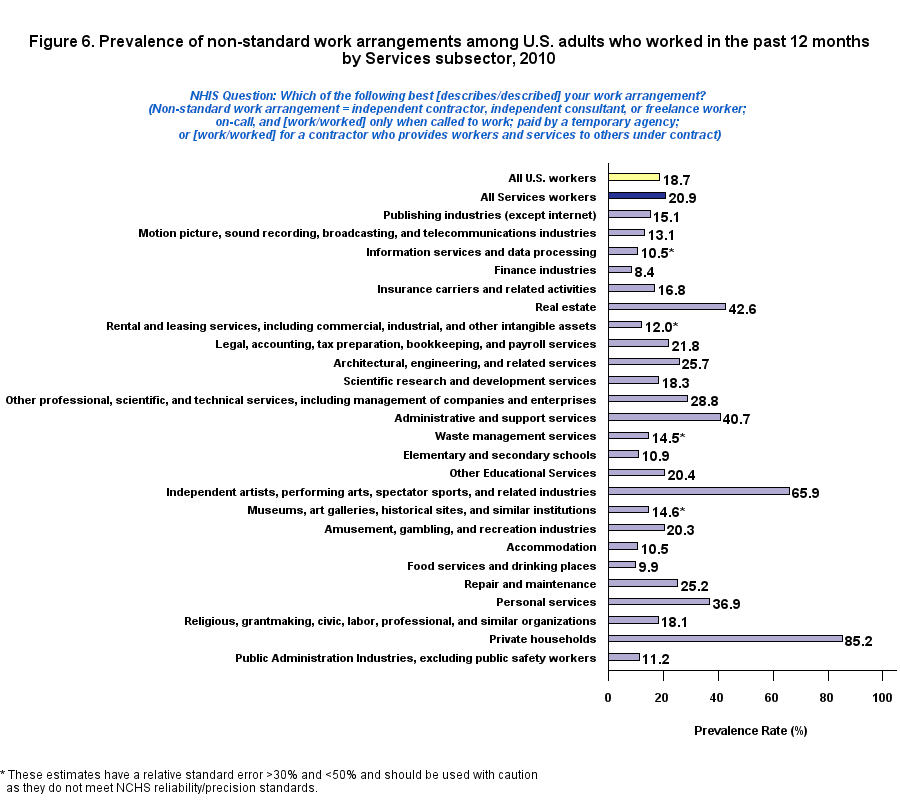 Figure 6. Prevalence of non-standard work arrangement by Service, 2010