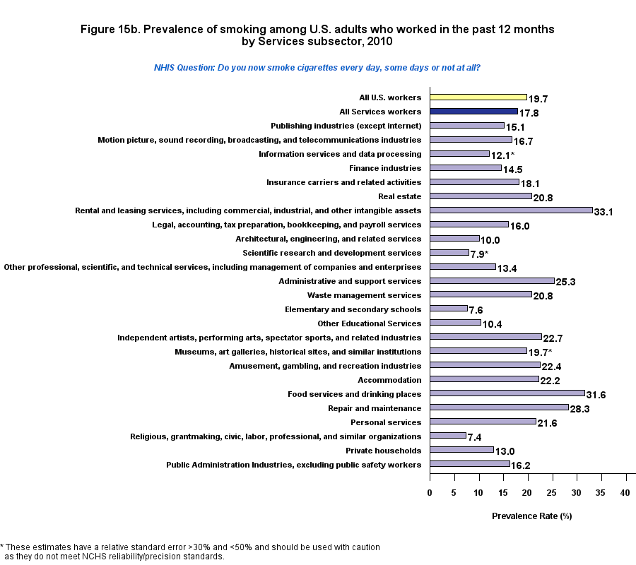 Figure 15b. Prevalence of current smokers, by Service, 2010
