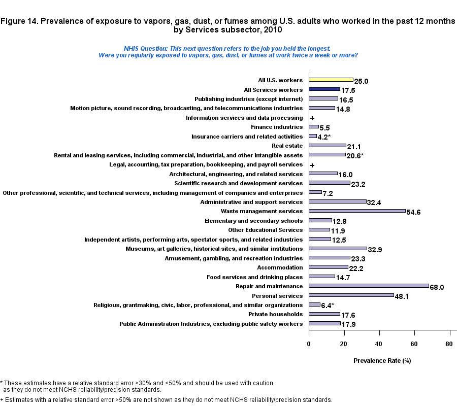 Figure 14. Prevalence of expoure to vapors, gas, dust or fumes, by Service, 2010