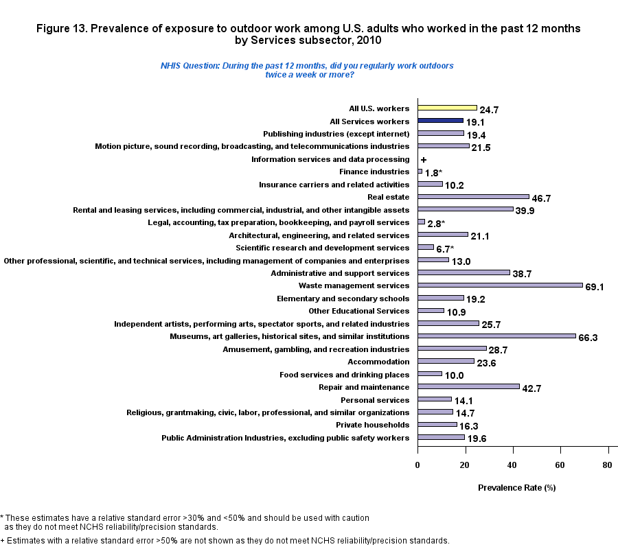 Figure 13. Prevalence of outdoor work, by Service, 2010