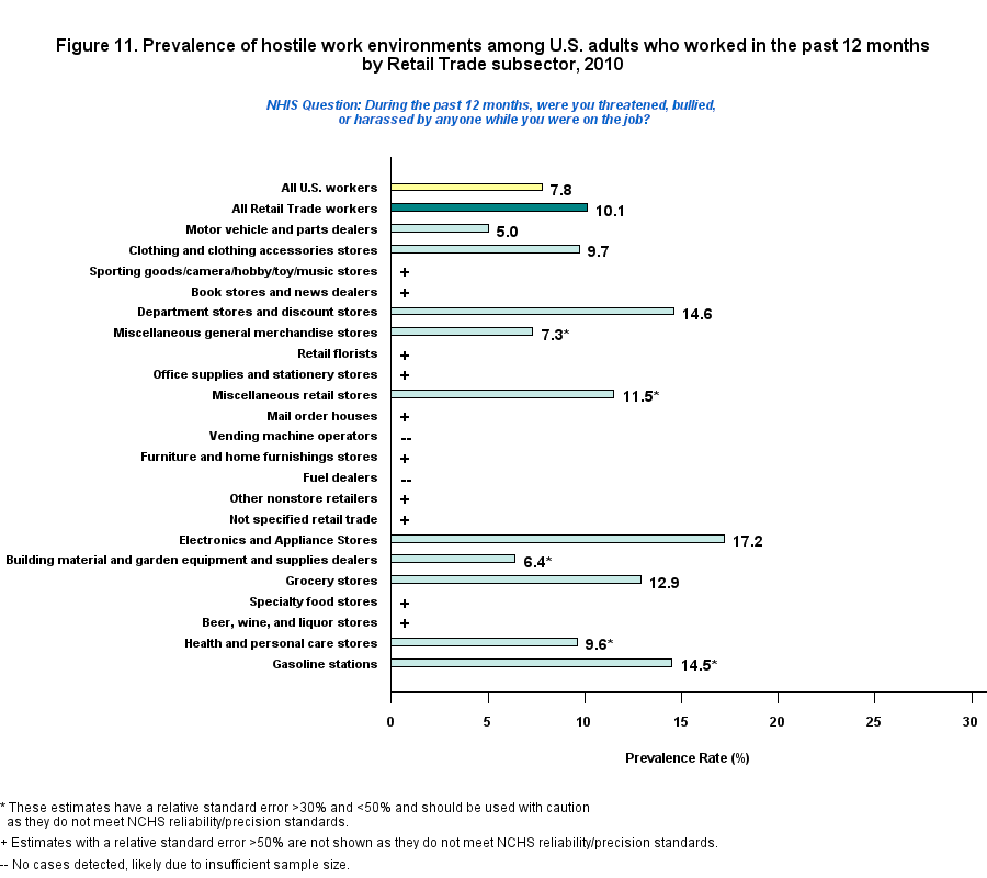 Figure 11. Prevalence of hostile work environment, by Retail Trade Workers, 2010