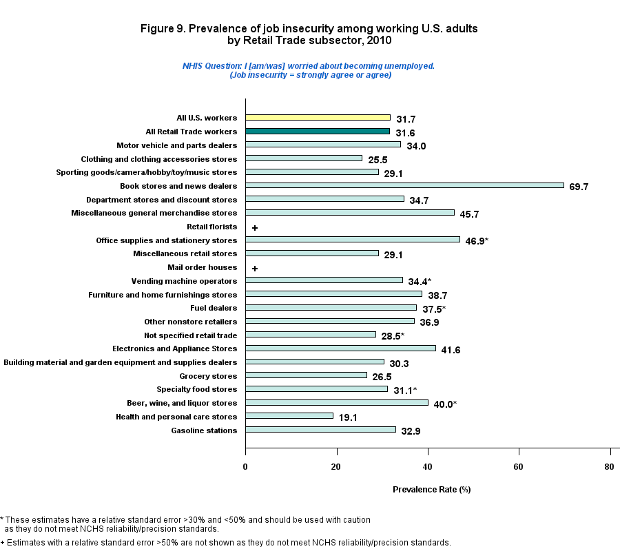 Figure 9. Prevalence of job insecurity among working by Retail Trade Workers, 2010