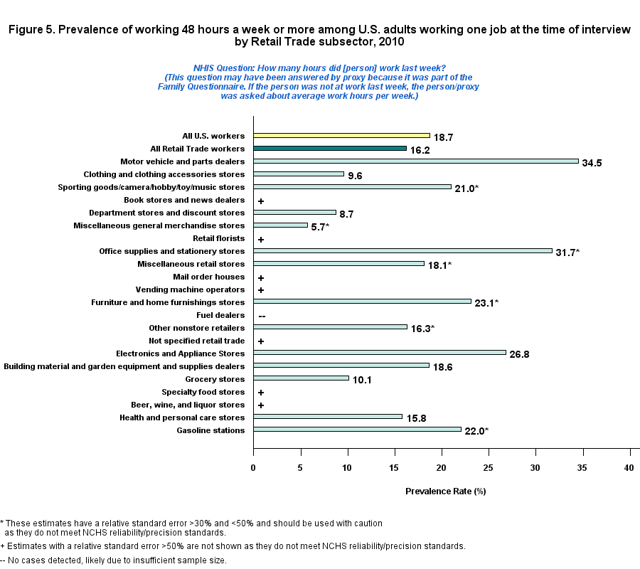Figure 5. Prevalence of working 48 hours or more by Retail Trade Workers, 2010