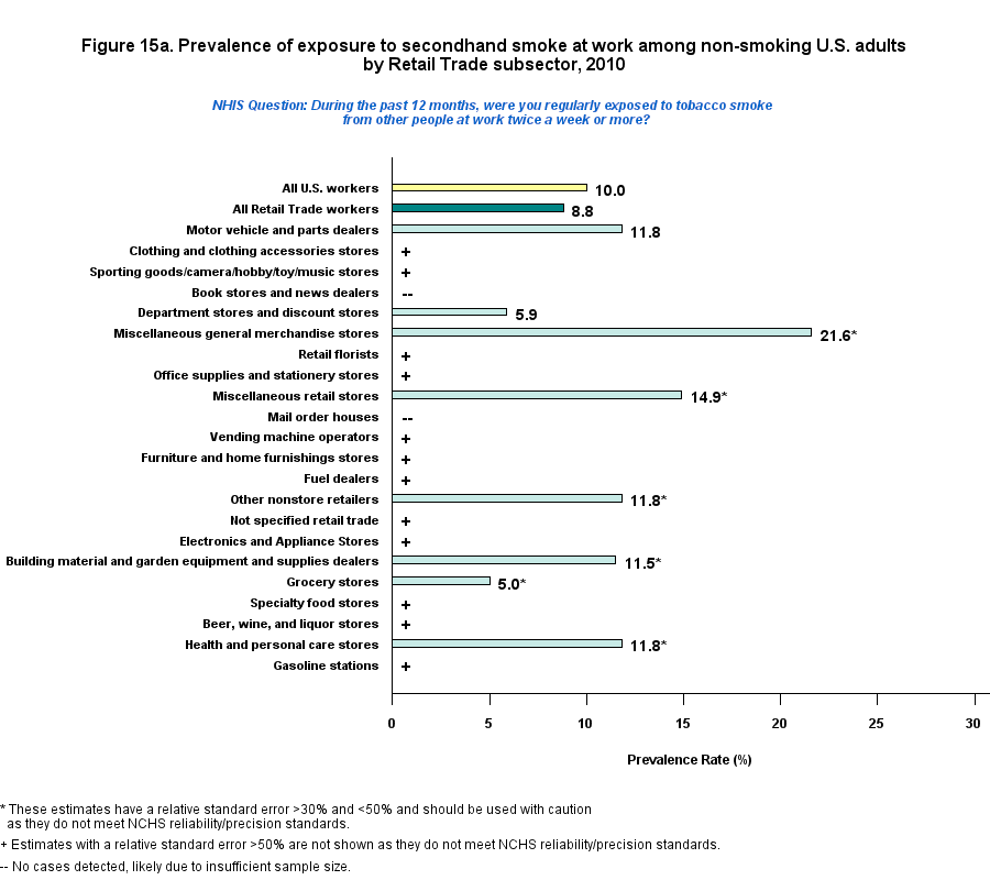 Figure 15a. Prevalence of expoure to secondhand smoke at work, by Retail Trade Workers, 2010