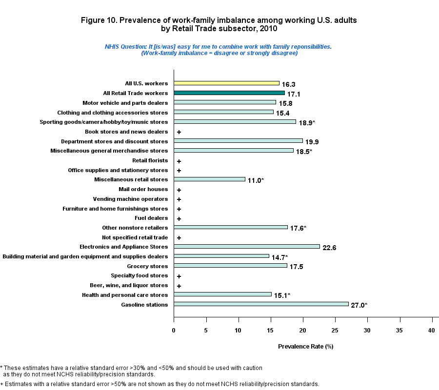 Figure 10. Prevalence of work-family imbalance among working by Retail Trade Workers, 2010