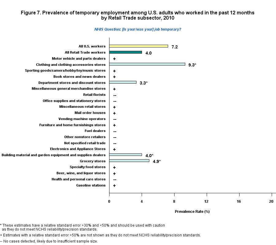 Figure 7. Prevalence of temporary employment by Retail Trade Workers, 2010