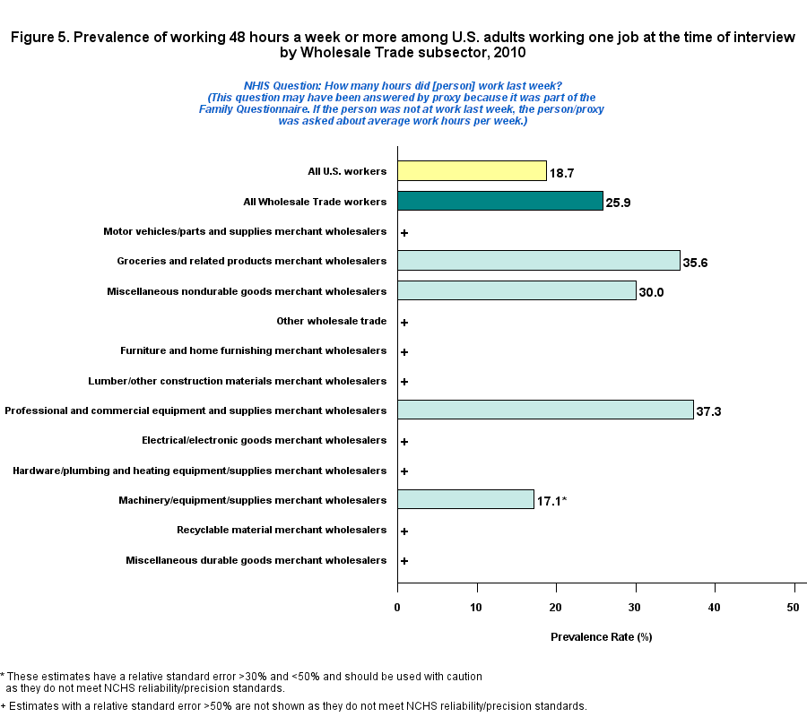 Figure 5. Prevalence of working 48 hours or more by Transportation, Warehousing, and Utilities Industry, 2010