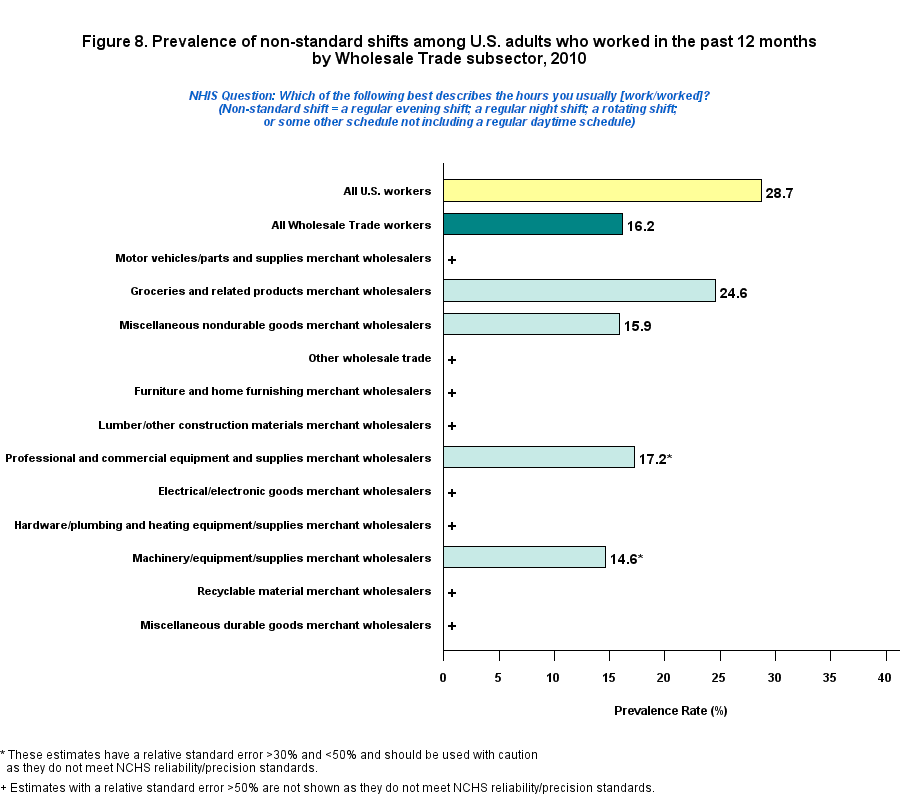 Figure 8. Prevalence of non-standard shift by Transportation, Warehousing, and Utilities Industry, 2010