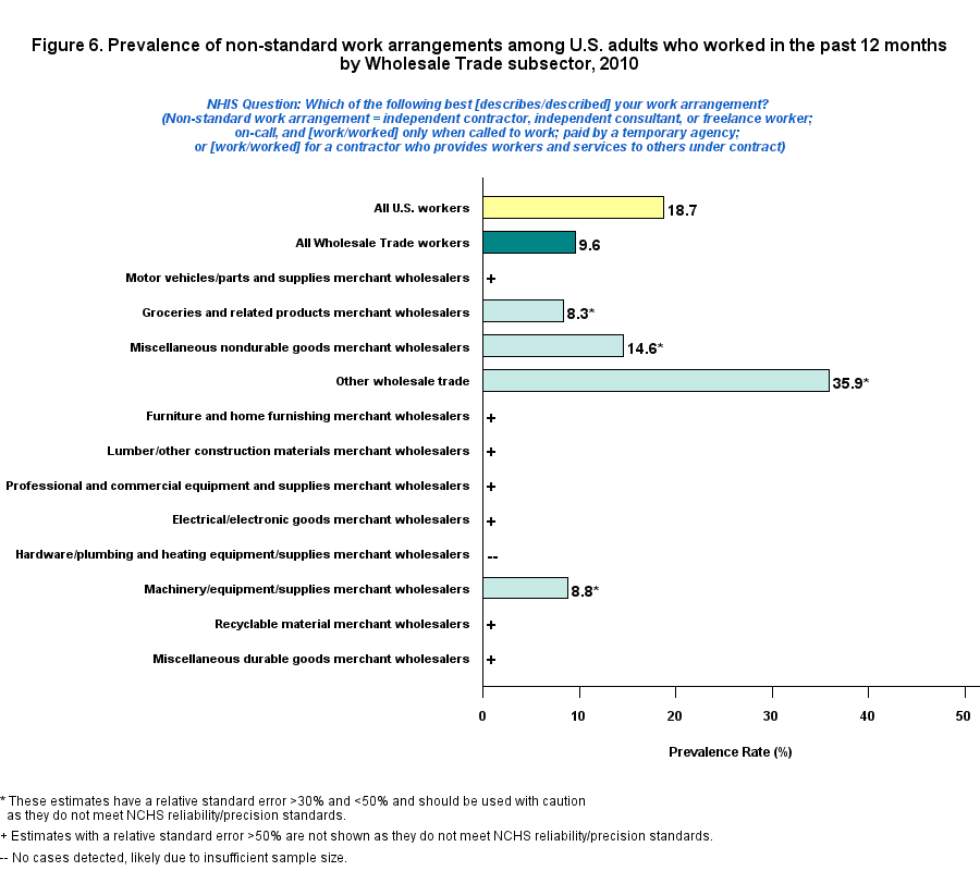 Figure 6. Prevalence of non-standard work arrangement by Transportation, Warehousing, and Utilities Industry, 2010