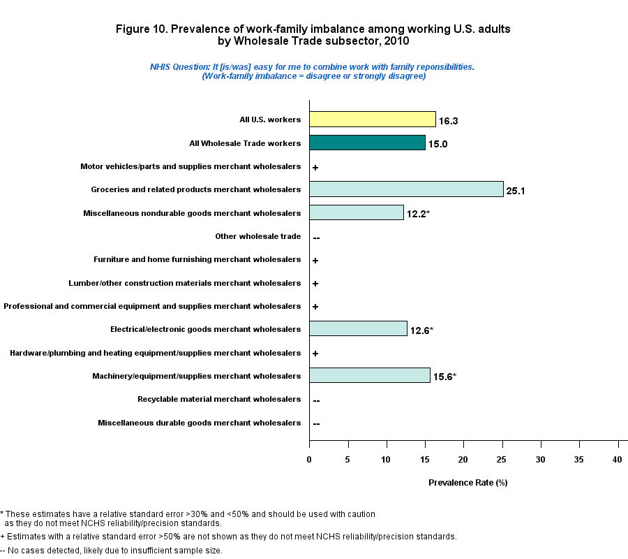 Figure 10. Prevalence of work-family imbalance among working by Transportation, Warehousing, and Utilities Industry, 2010