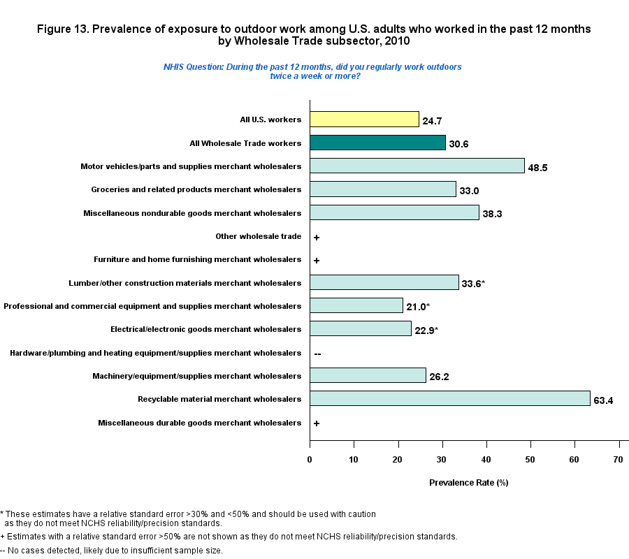 Figure 13. Prevalence of outdoor work, by Transportation, Warehousing, and Utilities Industry, 2010