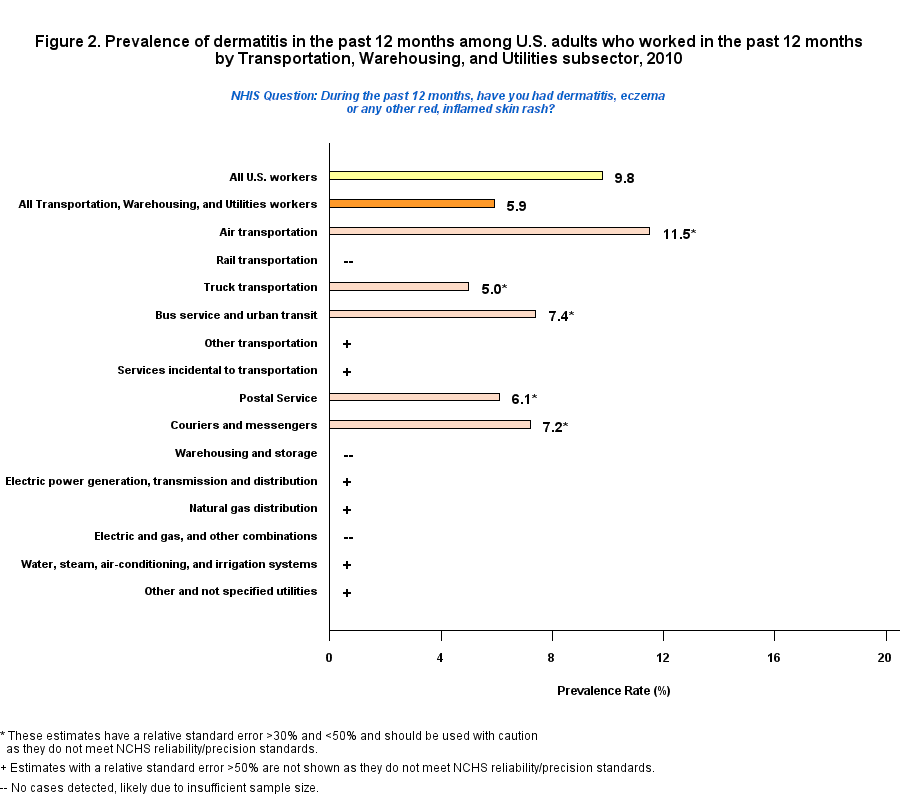 Figure 2. Prevalence of dermatitis by Transportation, Warehousing, and Utilities Industry, 2010