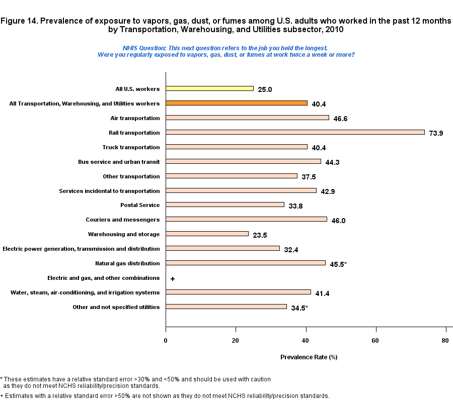 Figure 14. Prevalence of expoure to vapors, gas, dust or fumes, by Transportation, Warehousing, and Utilities Industry, 2010