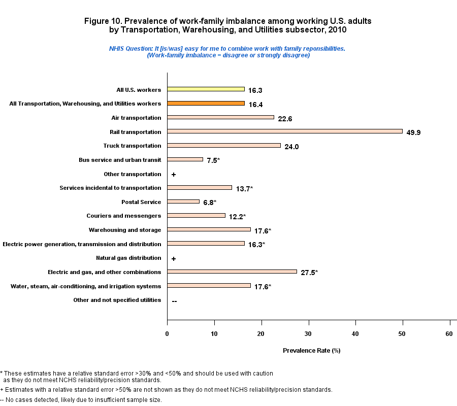 Figure 10. Prevalence of work-family imbalance among working by Transportation, Warehousing, and Utilities Industry, 2010
