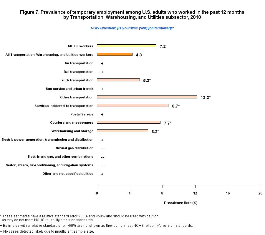 Figure 7. Prevalence of temporary employment by Transportation, Warehousing, and Utilities Industry, 2010