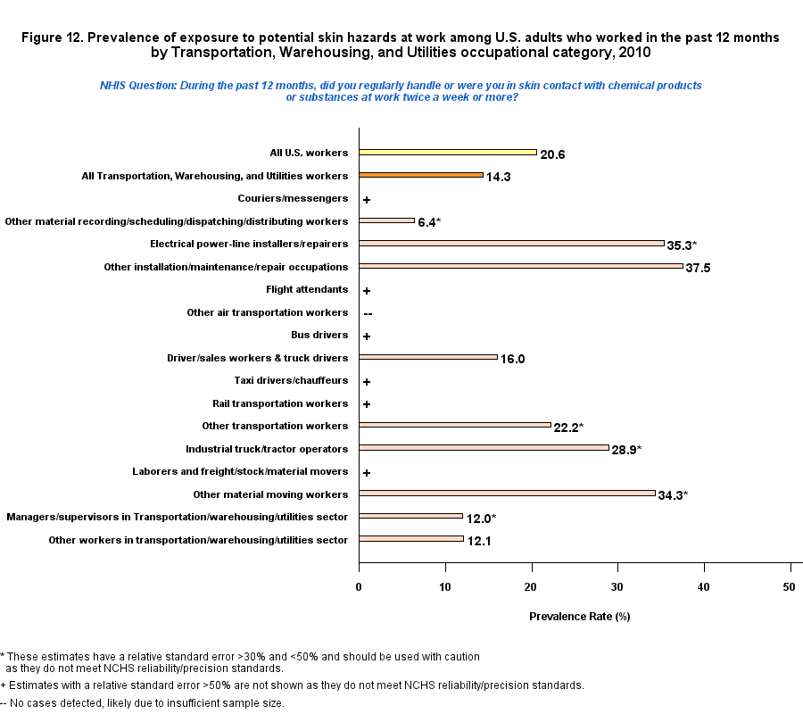 Figure 12. Prevalence of exposure to poteential skin hazards, by Transportation, Warehousing, and Utilities Occupations Profile, 2010