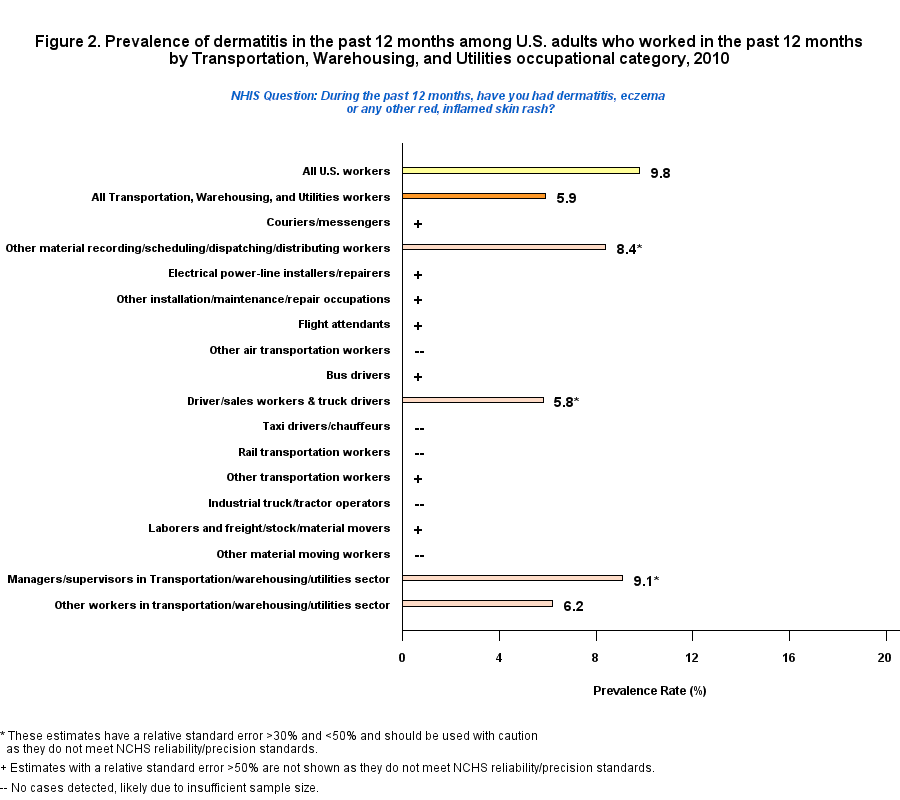 Figure 2. Prevalence of dermatitis by Transportation, Warehousing, and Utilities Occupations Profile, 2010