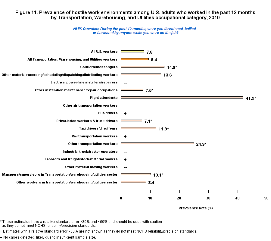 Figure 11. Prevalence of hostile work environment, by Transportation, Warehousing, and Utilities Occupations Profile, 2010