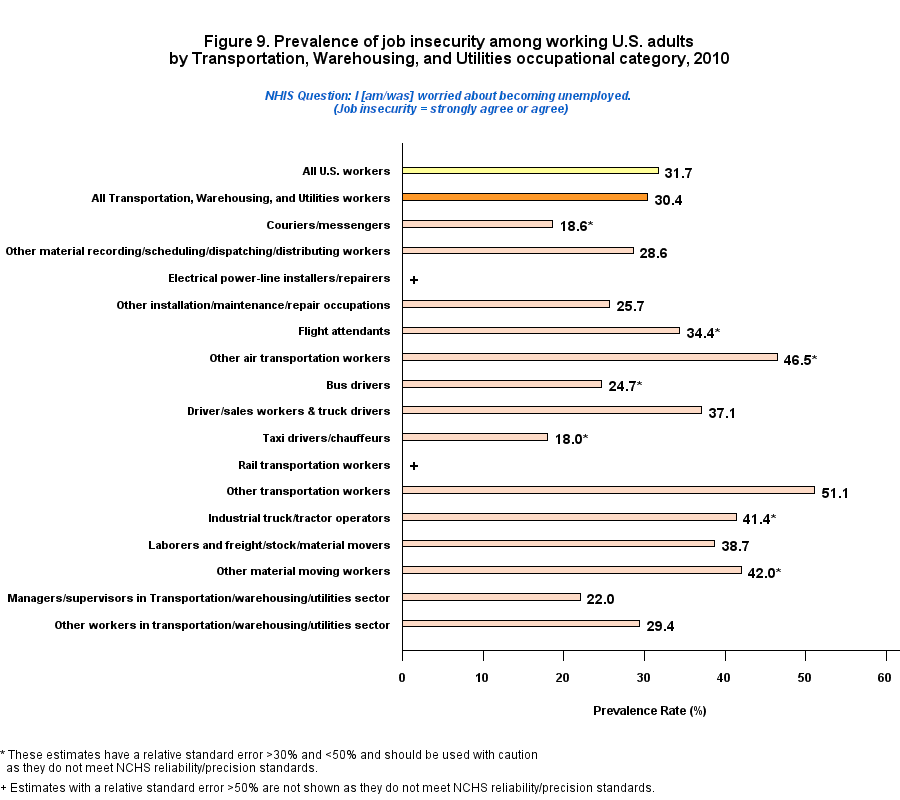 Figure 9. Prevalence of job insecurity among working by Transportation, Warehousing, and Utilities Occupations Profile, 2010