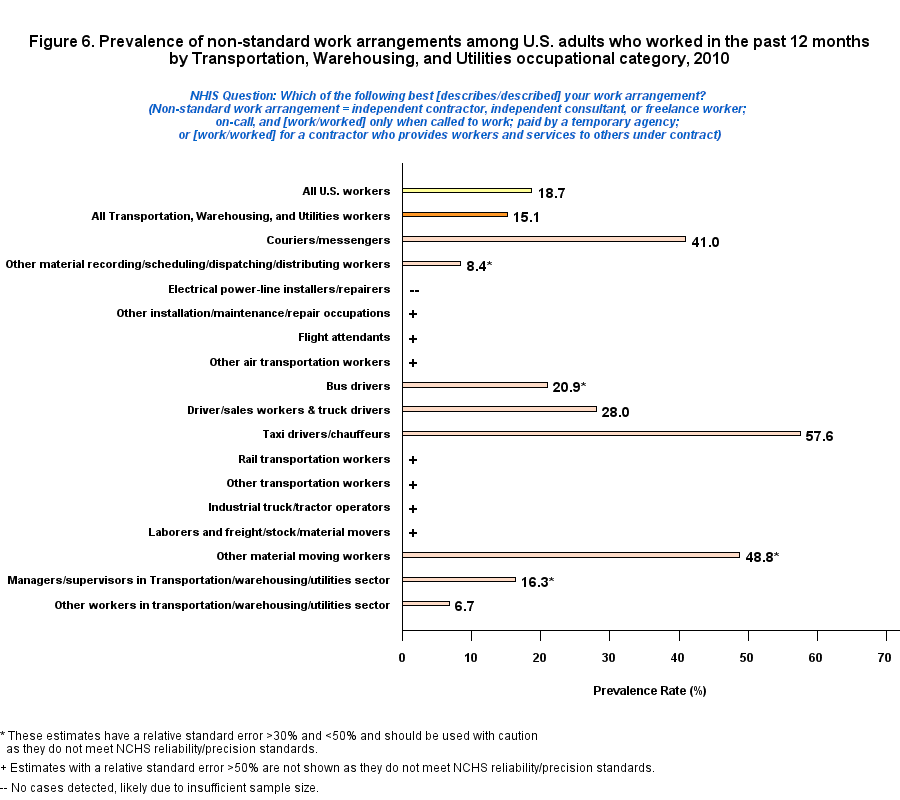 Figure 6. Prevalence of non-standard work arrangement by Transportation, Warehousing, and Utilities Occupations Profile, 2010