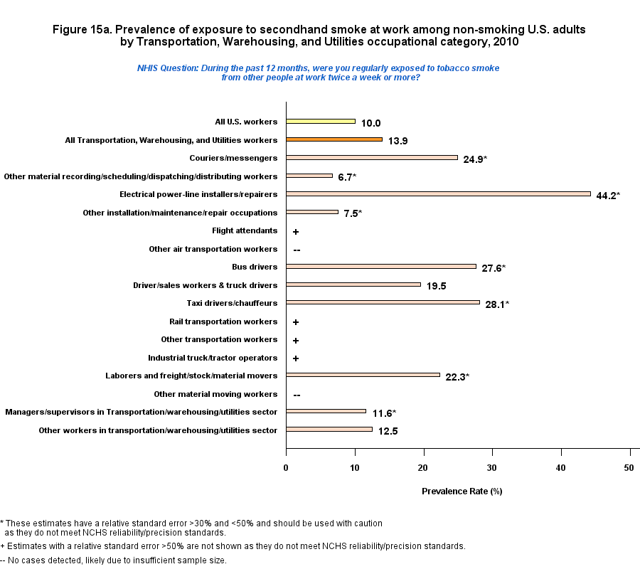 Figure 15a. Prevalence of expoure to secondhand smoke at work, by Transportation, Warehousing, and Utilities Occupations Profile, 2010