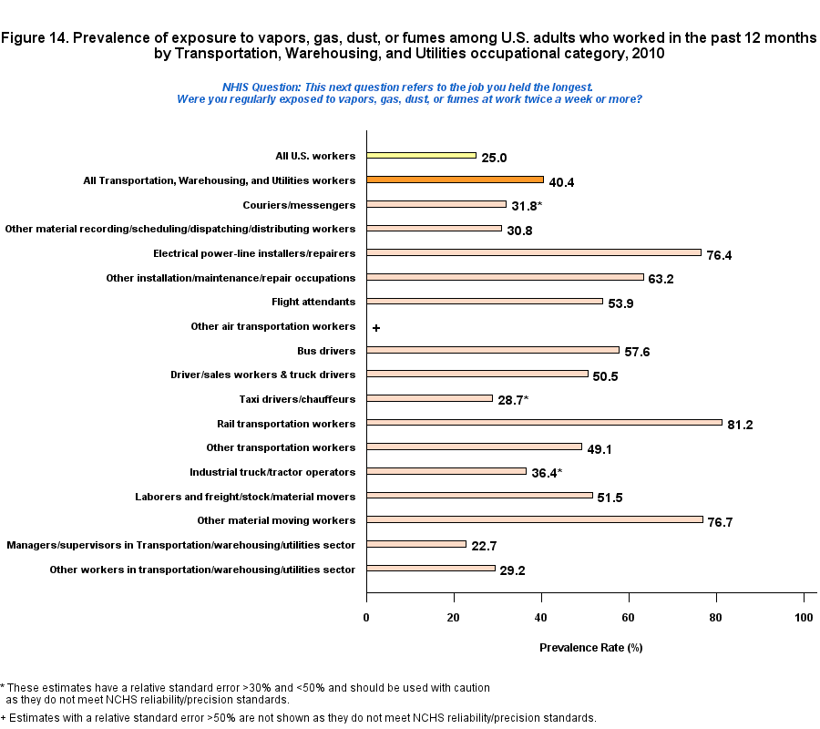 Figure 14. Prevalence of expoure to vapors, gas, dust or fumes, by Transportation, Warehousing, and Utilities Occupations Profile, 2010