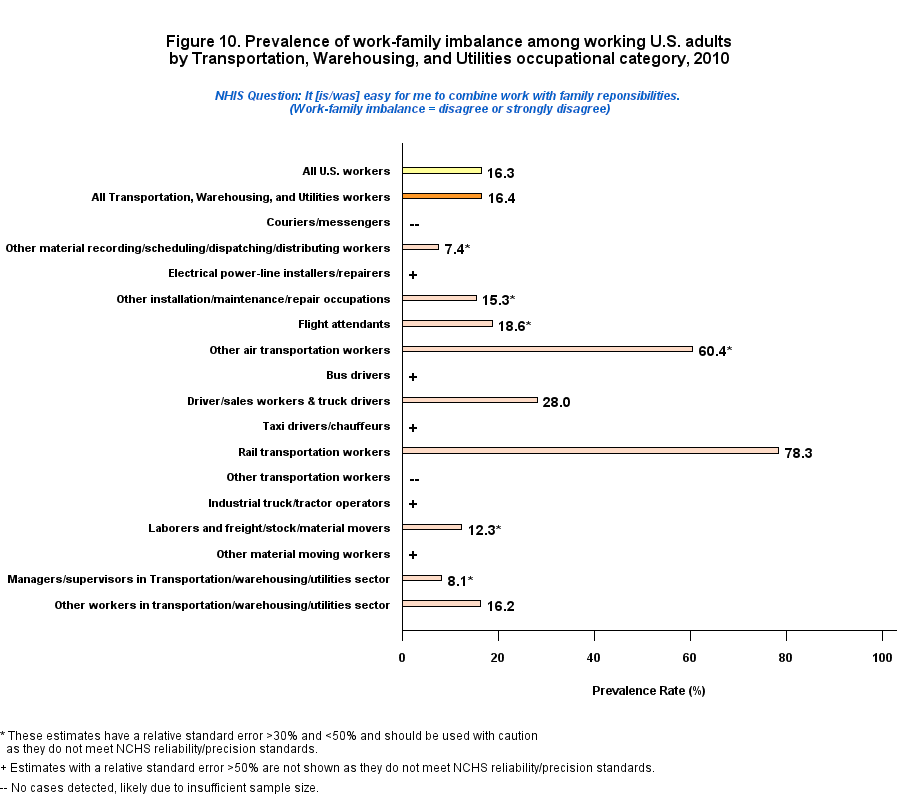 Figure 10. Prevalence of work-family imbalance among working by Transportation, Warehousing, and Utilities Occupations Profile, 2010
