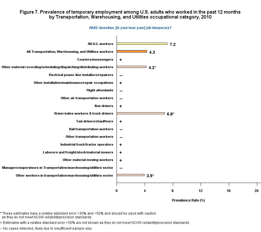 Figure 7. Prevalence of temporary employment by Transportation, Warehousing, and Utilities Occupations Profile, 2010