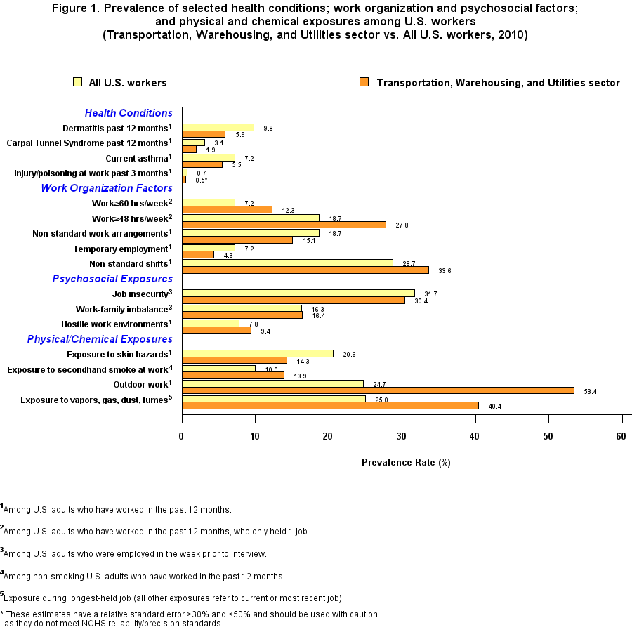 Figure 1. Prevalence of selected health  conditions; work organization factors; and psychosocial, physical and chemical  exposures among U.S. workers, 2010