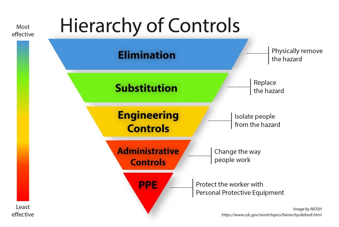 Hierarchy of Controls inverted pyramid graphic representing the page's list of general effectiveness, from greatest to least.
