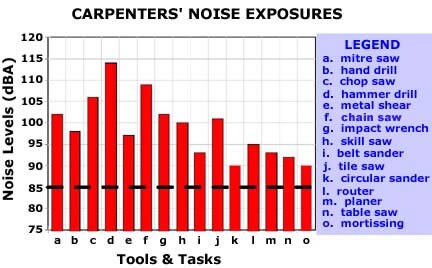 Chart depicting typical hearing losses from carpenters over time