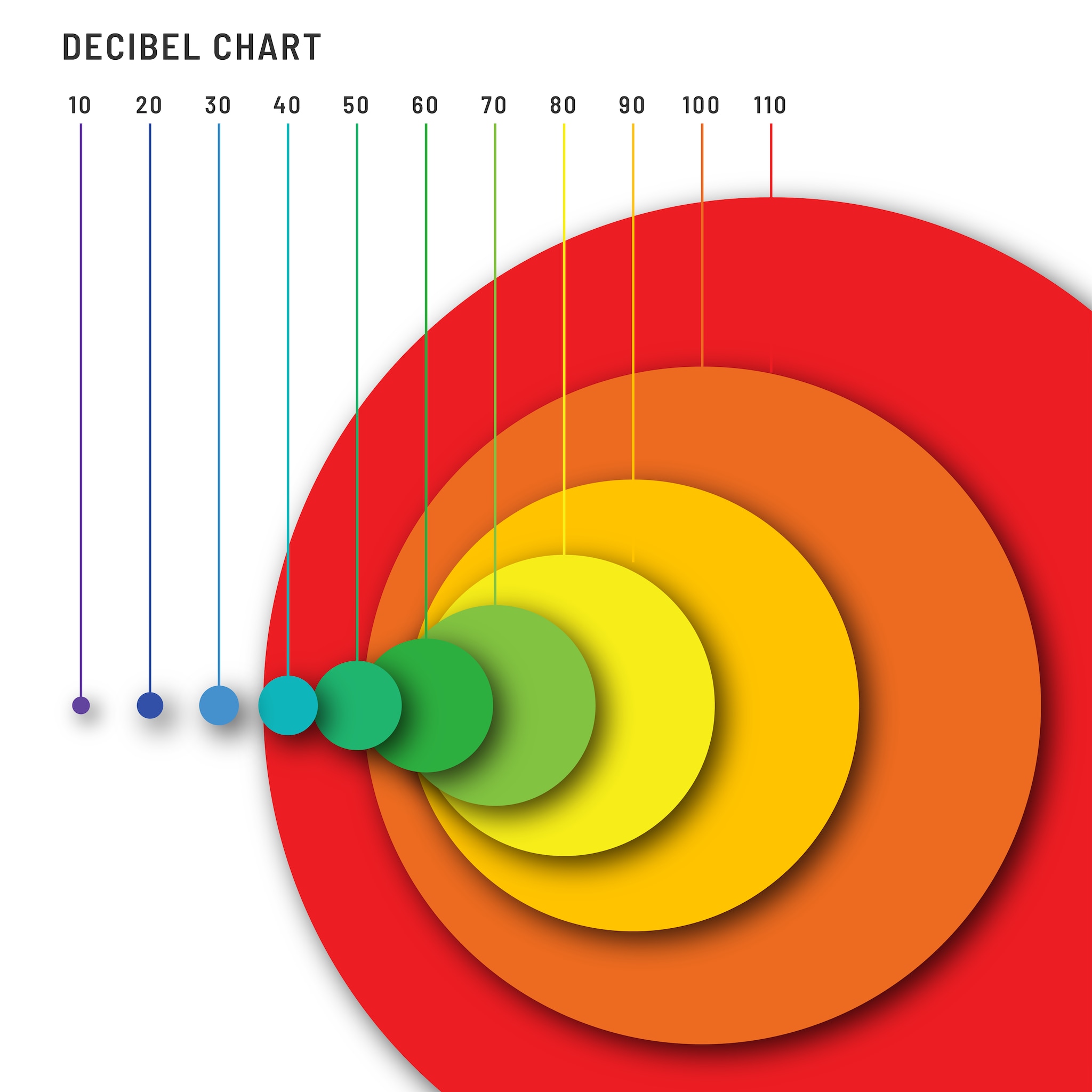 Un grafico dei decibel raffigurante cerchi concentrici che crescono di dimensioni in modo logaritmico