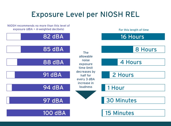 Exposure Level per NIOSH REL