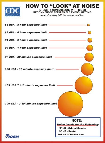 Graphic depicting how to "look" at noise: intensity comparisons with NIOSH recommended possible exposure time