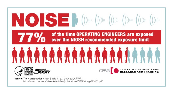 NOISE. 77% of the time Operating Engineers are exposed over the NIOSH recommended exposure limit.