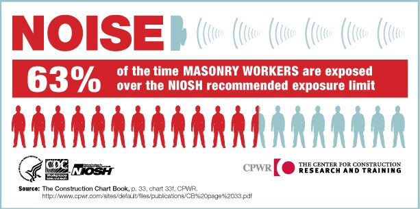 NOISE. 63% of the time Masonry Workers are exposed over the NIOSH recommended exposure limit.