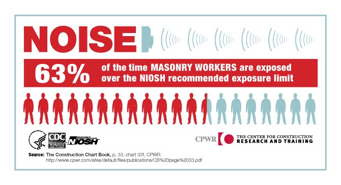 NOISE. 63% of the time Masonry Workers are exposed over the NIOSH recommended exposure limit.