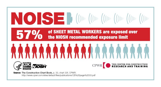 NOISE. 57% of Sheet Metal Workers are exposed over the NIOSH recommended exposure limit.