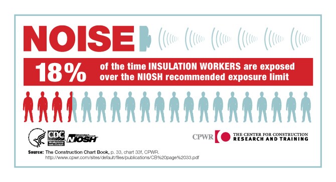 NOISE. 18% of the time Insulation Workers are exposed over the NIOSH recommended exposure limit.