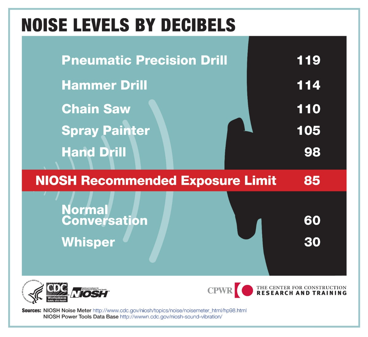 Sound Level Chart Db