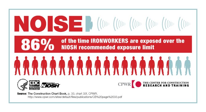 NOISE. 86% of the time Ironworkers are exposed over the NIOSH recommended exposure limit.