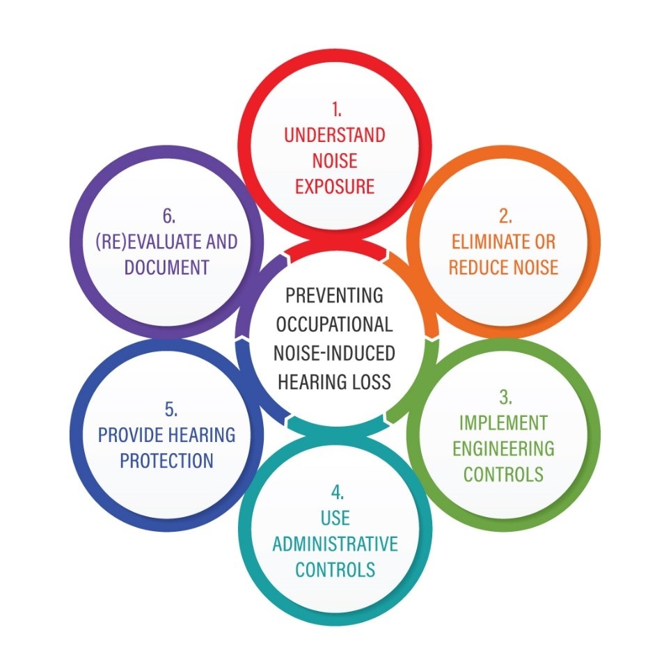 The six steps of preventing occupational noise-induced hearing loss pictured as multi-colored circles.