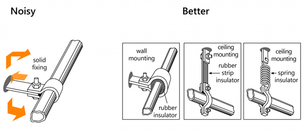 Mounting pipes with anti-vibration connectors reduces the amount of vibration transferred to the wall or ceiling.