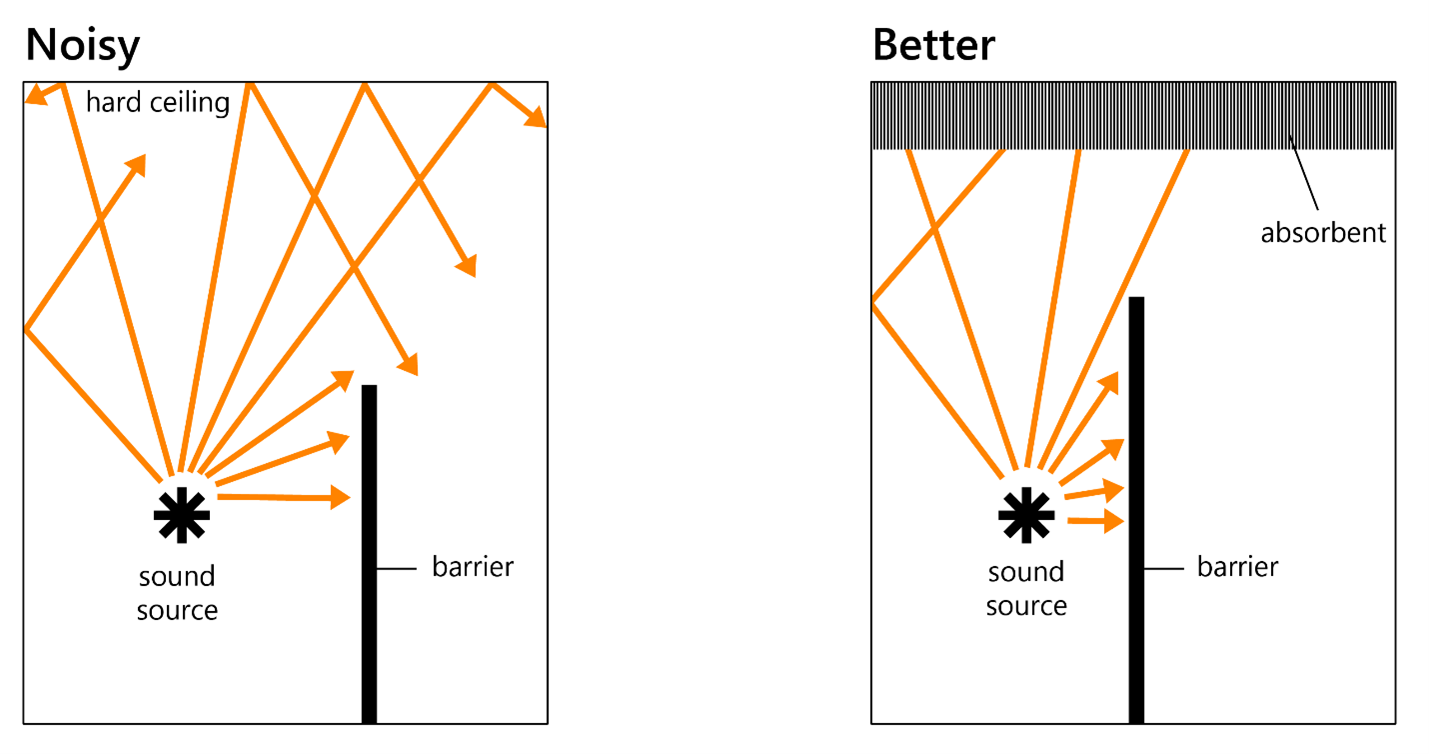 Placing a barrier near the noisy equipment and absorbent material on the ceiling reduces the total noise reflections.